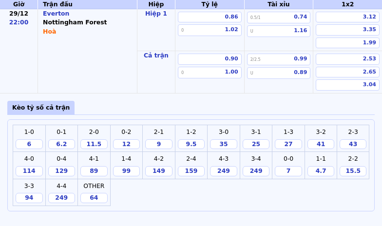 Everton vs Nottingham Forest Cuộc đối đầu đầy thách thức trên sân Goodison Park 1 Thông tin bảng tỷ lệ kèo bóng đá Everton vs Nottingham Forest