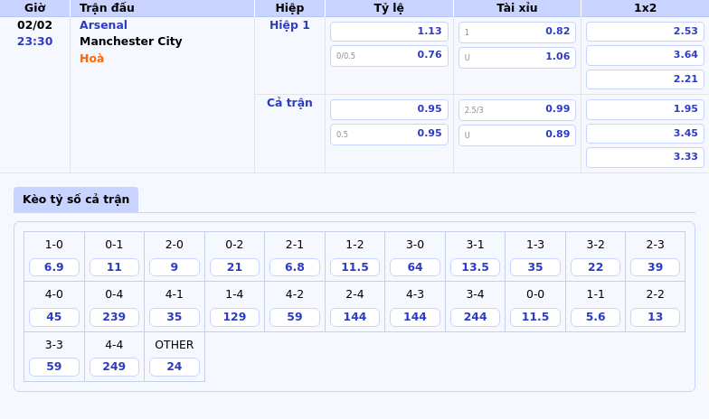 Soi kèo Arsenal vs Manchester City Đọ sức đỉnh cao tại Ngoại hạng Anh 1 Thông tin bảng tỷ lệ kèo bóng đá Arsenal vs Manchester City
