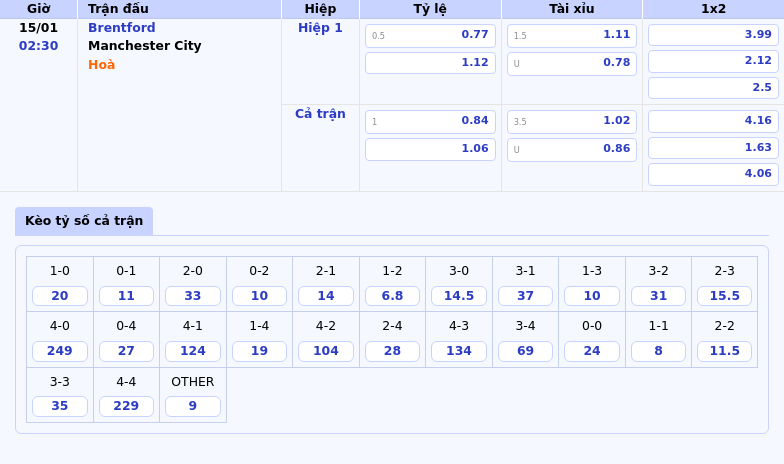 Nhận định soi kèo Brentford vs Manchester City Cửa trên liệu có vượt kèo 1 Thông tin bảng tỷ lệ kèo bóng đá Brentford vs Manchester City