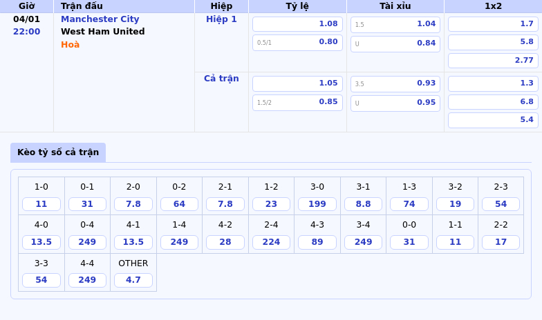 Nhận định soi kèo Manchester City vs West Ham United 22h00 ngày 04/01 Cơ hội bứt phá của The Citizens 1 Thông tin bảng tỷ lệ kèo bóng đá Manchester City vs West Ham United